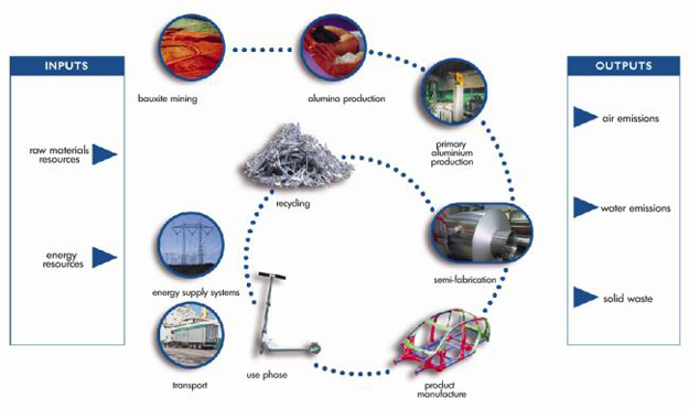 How is Aluminium made diagram