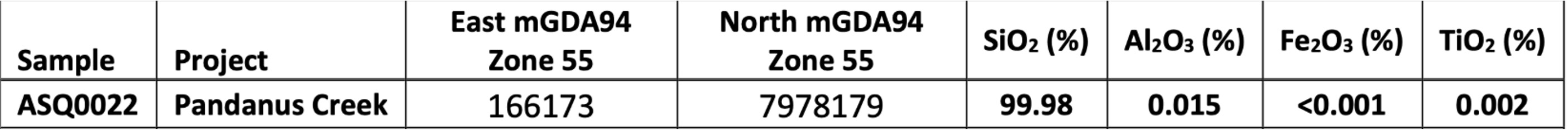 Figure 2 White Springs quartz rock chip sampling results